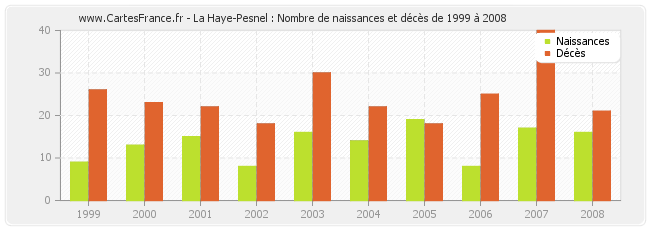 La Haye-Pesnel : Nombre de naissances et décès de 1999 à 2008